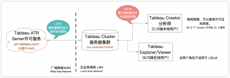 大数据太慢？Tableau Server 优化性能方法一览