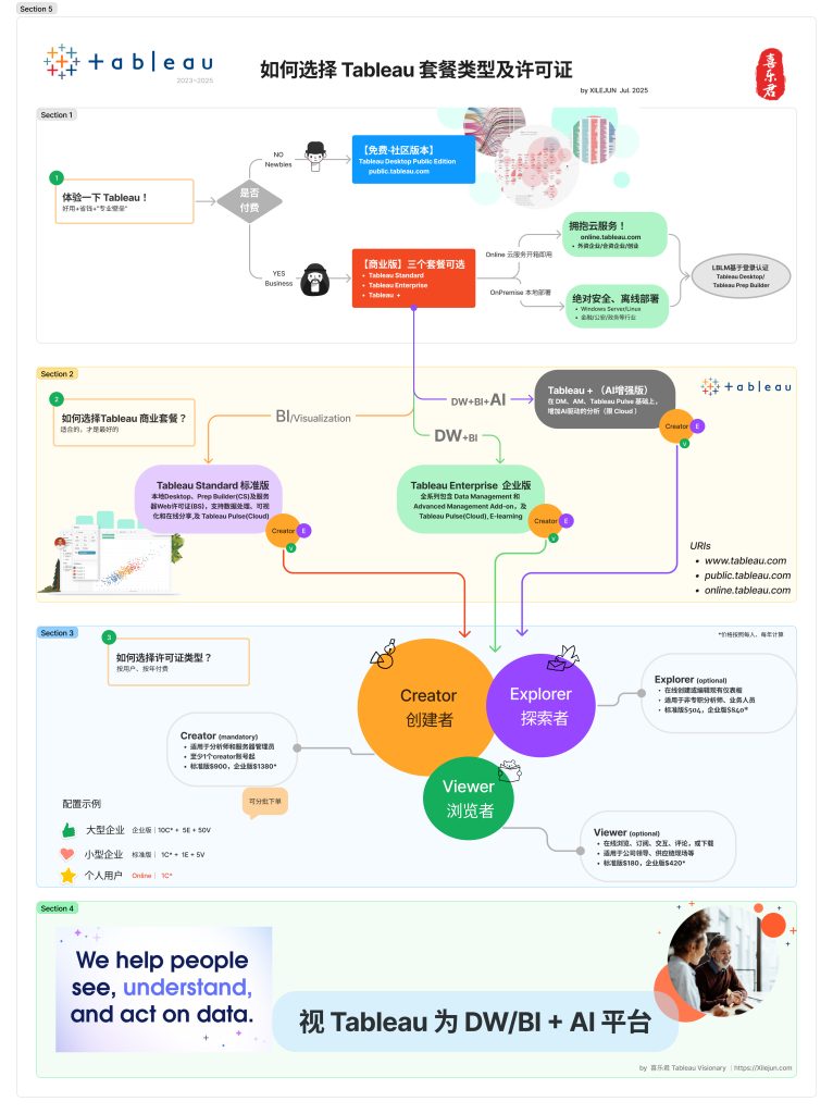 如何选择 Tableau 套餐和许可证