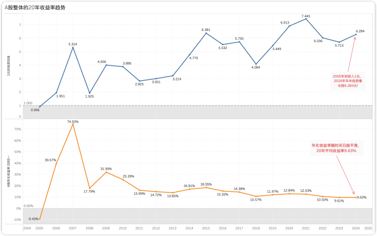 使用 Tableau 计算 A 股整体的年化收益率