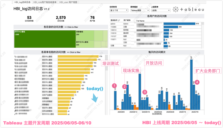 Tableau Server + HBI：最佳性价比、最佳 BI 方案