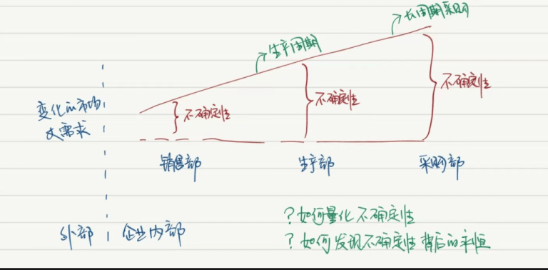 【供应链】需求预测与平衡：RRR 方法论